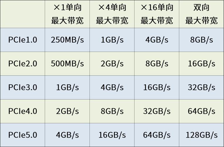 pcie4.0和pcie5.0区别详解  第2张