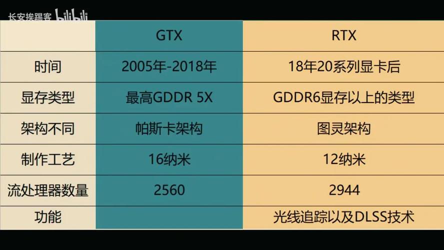 显卡买RTX还是GTX？两者有什么区别？  第2张
