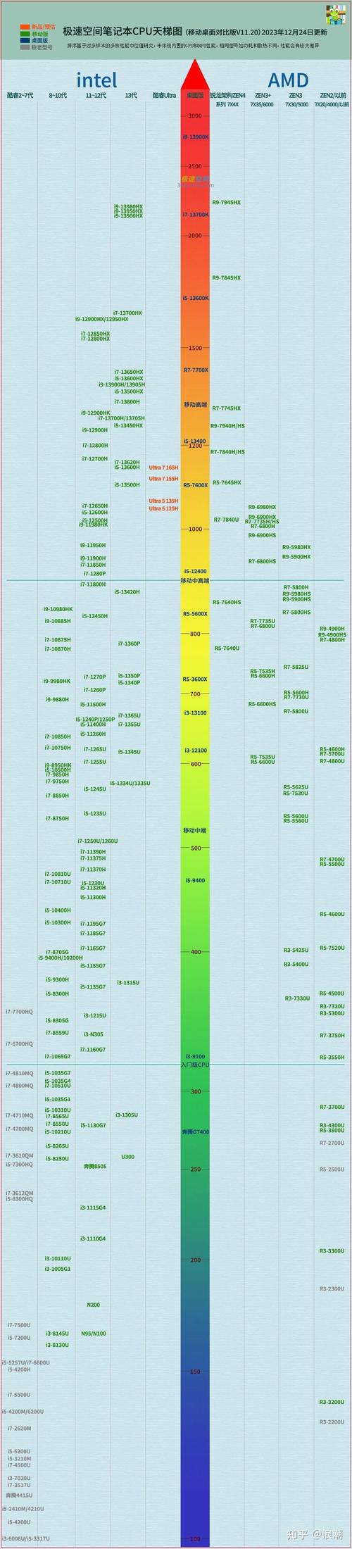 笔记本CPU性能天梯图2021最新6月  第1张
