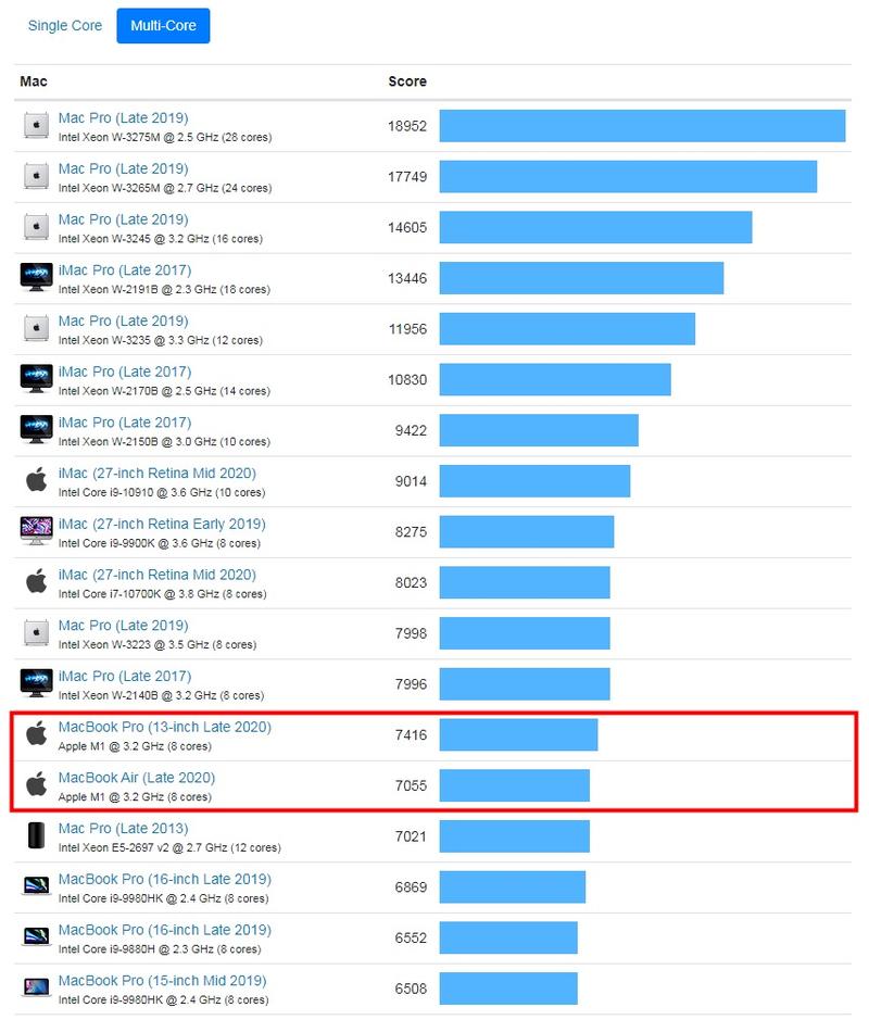 苹果m1处理器怎么样?苹果m1处理器相当于intel什么水平? 第1张 苹果m1处理器怎么样?苹果m1处理器相当于intel什么水平? 第1张