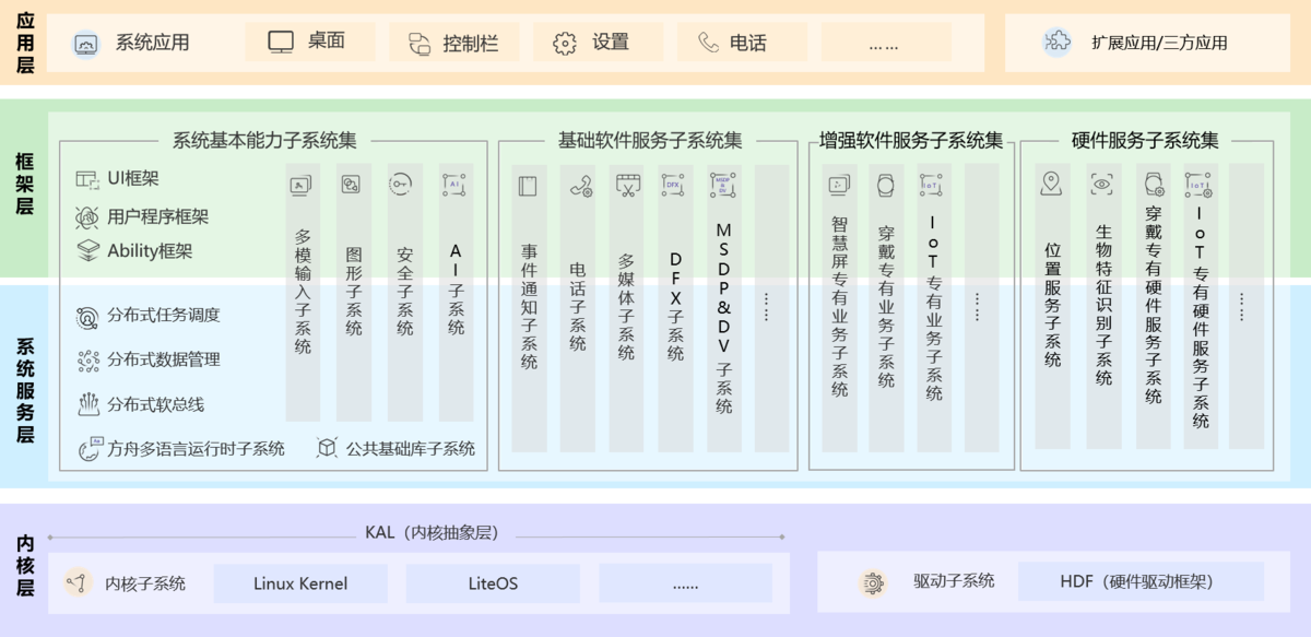鸿蒙OS系统和安卓系统有什么不一样？鸿蒙和安卓系统区别介绍  第1张