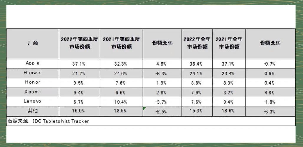 2024年Q4全球平板市场出货量增幅3% iPad份额达40% 第1张 2024年Q4全球平板市场出货量增幅3% iPad份额达40% 第1张