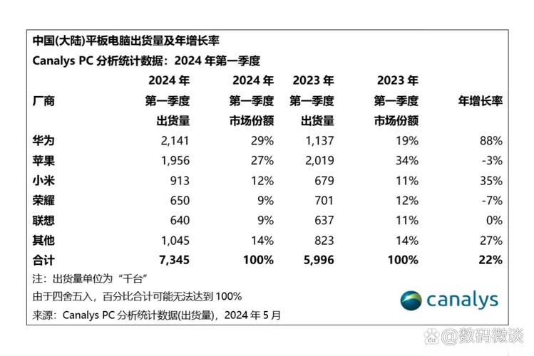 2024年中国智能平板销量2879万台 苹果华为小米前三  第1张