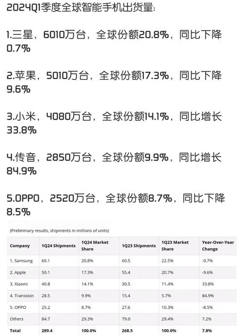 Q1印度市场PC出货量增长13% 联想以63万台排名第二  第2张
