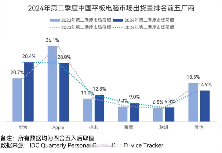 一季度中国智能平板规模涨幅超20% 苹果华为前二  第1张