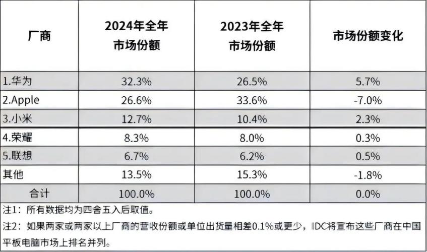 上涨16.5%!一季度全球交互平板出货量达58.5万台 第2张 上涨16.5%!一季度全球交互平板出货量达58.5万台 第2张