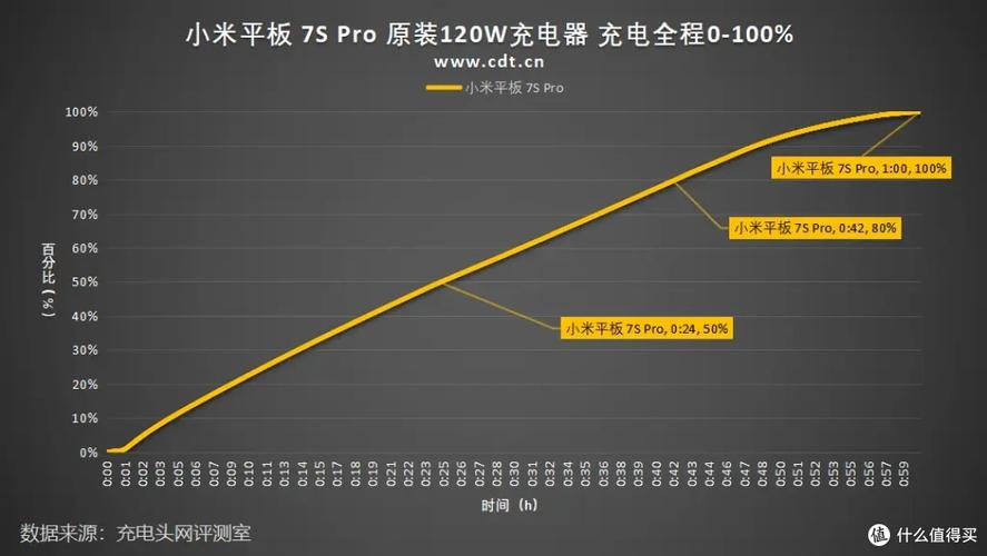 小米平板7S Pro将搭载120W小米澎湃秒充 10分钟充37%  第1张