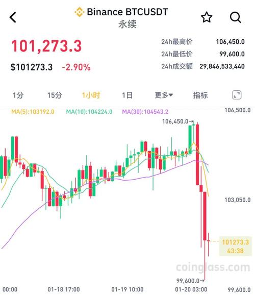 BCC分裂后连跌 冲击价格新高地 比特币创新高突破2.2万  第2张