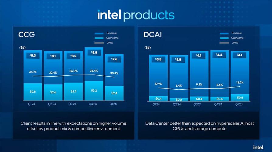 Intel 2020年财报创5年新高 营收779亿美元  第2张
