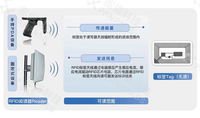 RFID部署前应进行怎样的全面考量 第2张 RFID部署前应进行怎样的全面考量 第2张