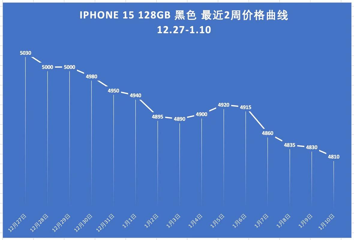 iPhone15内存多少?全系砍掉128GB iPhone15电池也升级 iPhone15价格或大涨 第1张 iPhone15内存多少?全系砍掉128GB iPhone15电池也升级 iPhone15价格或大涨 第1张