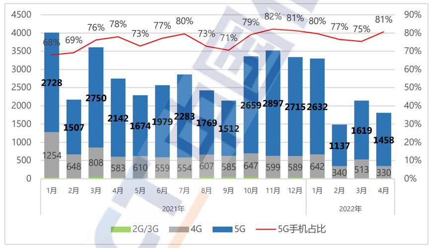 一季度5G手机出货量出炉 5G手机5643万部 占比达83.7%  第1张