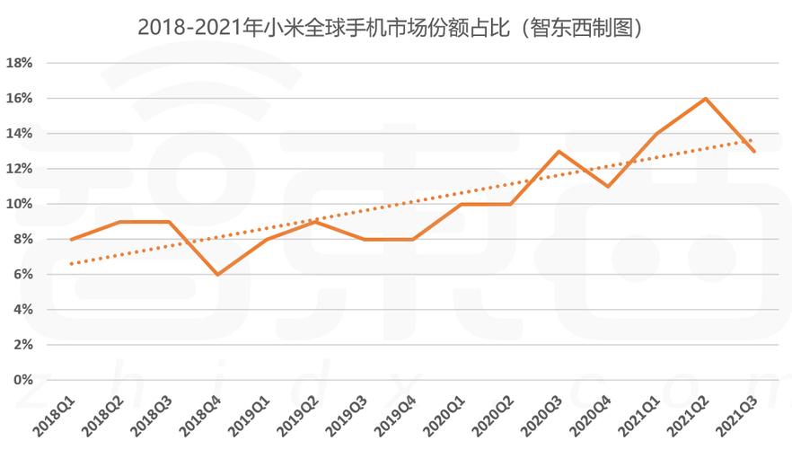 全球手机出货量报告出炉 小米位列第三市场份额达到14.1% 第1张 全球手机出货量报告出炉 小米位列第三市场份额达到14.1% 第1张