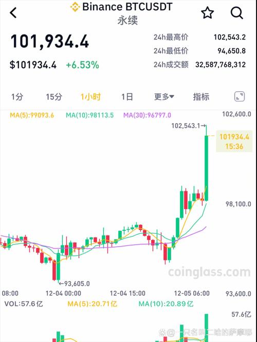 势不可挡 又创历史新高 比特币价格突破4000美元  第1张