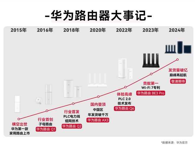 华为路由器发货量超1亿台  第1张