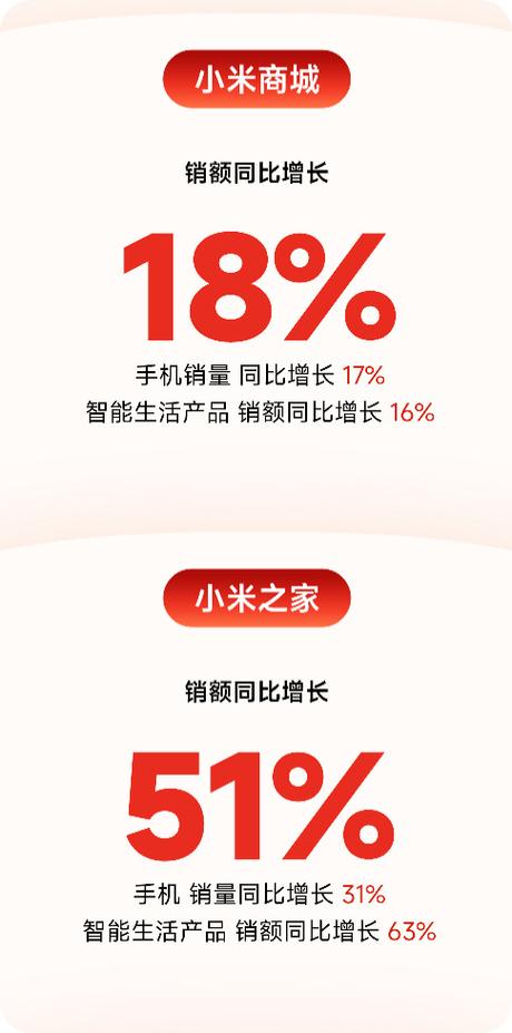 小米手机销量暴涨38%登顶国产第一 第2张 小米手机销量暴涨38%登顶国产第一 第2张
