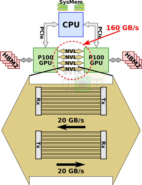 NVIDIA NVLink 深度解析 第2张 NVIDIA NVLink 深度解析 第2张