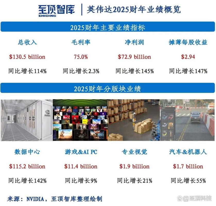 NVIDIA 发布 2025 财年第四季度及全年财务报告 第1张 NVIDIA 发布 2025 财年第四季度及全年财务报告 第1张