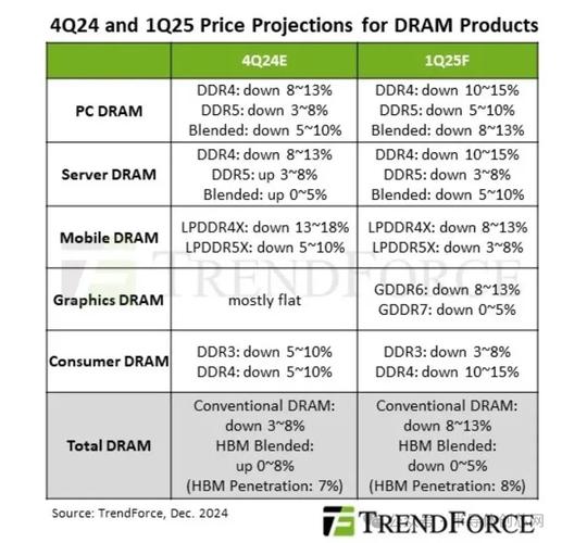 不同于HBM,这种创新的堆叠式DRAM,功耗有望降低50% 第1张 不同于HBM,这种创新的堆叠式DRAM,功耗有望降低50% 第1张