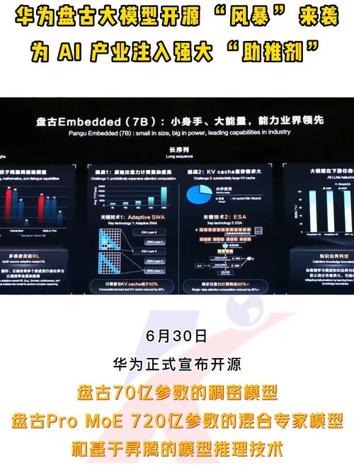 华为正式开源盘古7B稠密和72B混合专家模型  第1张