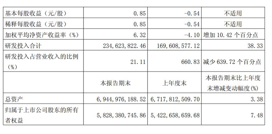 寒武纪一季度营收大涨4230% 净利润3.55亿 扭亏为盈 第1张 寒武纪一季度营收大涨4230% 净利润3.55亿 扭亏为盈 第1张