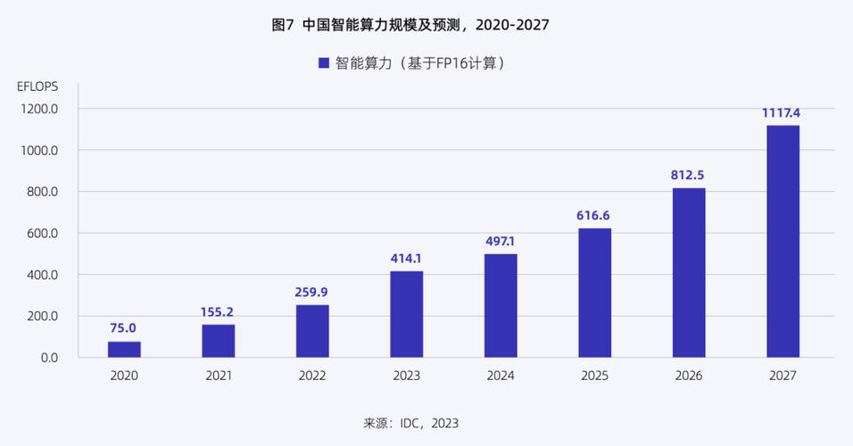 算智算中心的算力如何衡量? 第2张 算智算中心的算力如何衡量? 第2张