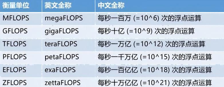 算智算中心的算力如何衡量? 第1张 算智算中心的算力如何衡量? 第1张
