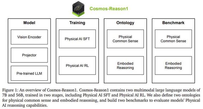 英伟达Cosmos-Reason1 模型深度解读 第1张 英伟达Cosmos-Reason1 模型深度解读 第1张