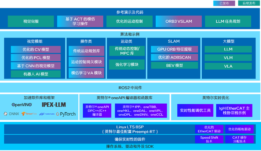 英特尔® 具身智能大小脑融合方案发布:构建具身智能落地新范式 第1张 英特尔® 具身智能大小脑融合方案发布:构建具身智能落地新范式 第1张