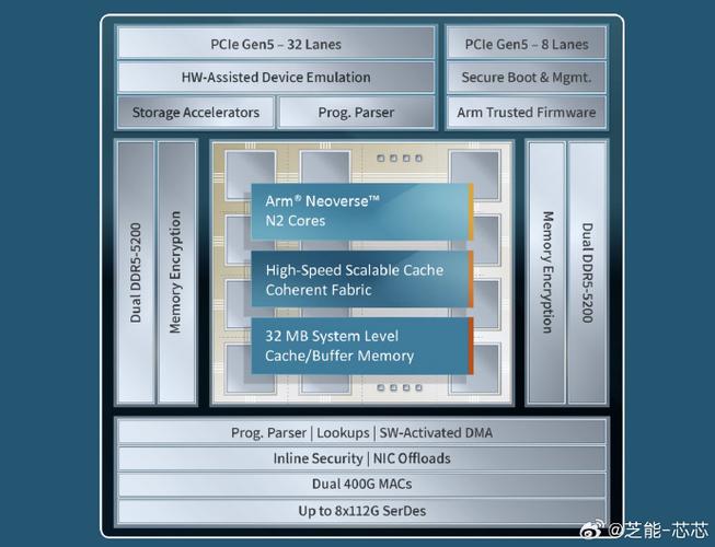 解读基于Arm Neoverse V2平台的Google Axion处理器 第2张 解读基于Arm Neoverse V2平台的Google Axion处理器 第2张