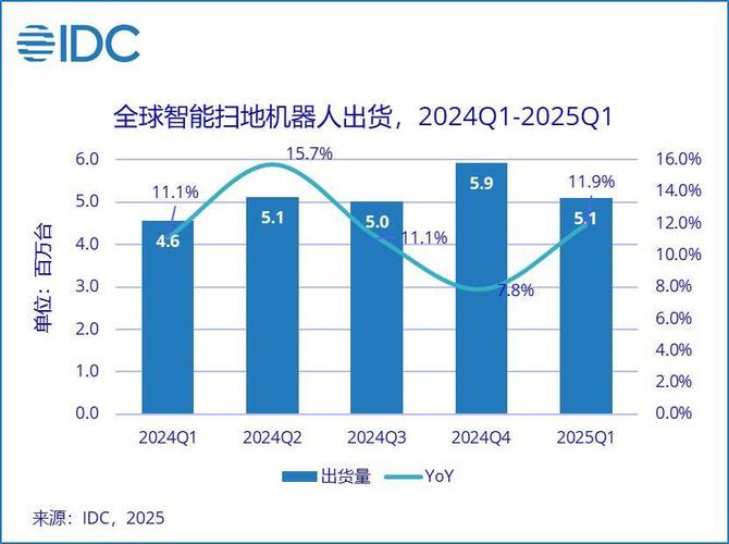 2023年扫地机器人销量下滑,同比下降了11.4% 第2张 2023年扫地机器人销量下滑,同比下降了11.4% 第2张