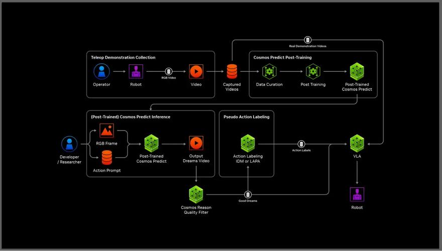 NVIDIA发布Isaac GR00T Blueprint，加速人形机器人开发  第1张