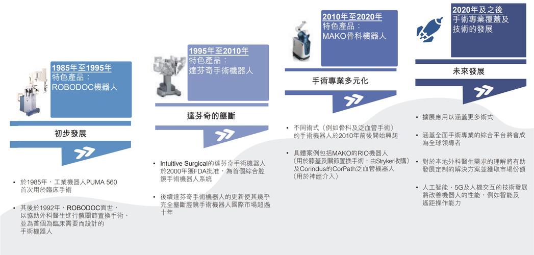 手术机器人正迎来快速发展的黄金时期 第2张 手术机器人正迎来快速发展的黄金时期 第2张
