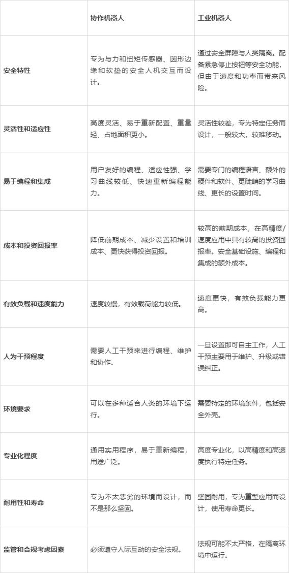协作机器人和工业机器人究竟有哪些不同之处? 第1张 协作机器人和工业机器人究竟有哪些不同之处? 第1张