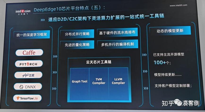 云天励飞重磅发布新一代AI芯片DeepEdge10 第2张 云天励飞重磅发布新一代AI芯片DeepEdge10 第2张