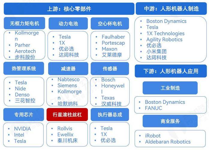 主要人形机器人厂商的电机驱动与传感系统对比  第2张