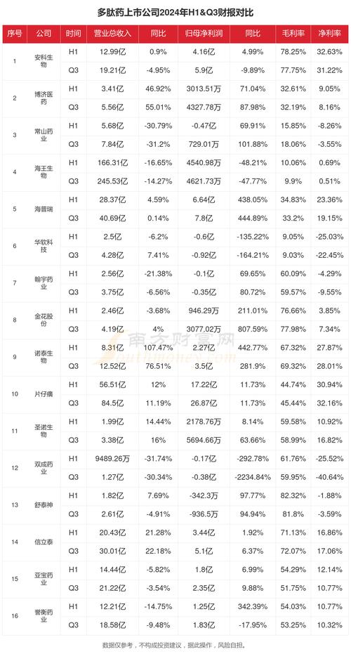 baidu09多肽药物核心原料企业泰和伟业融资近 3 亿元 第1张 baidu09多肽药物核心原料企业泰和伟业融资近 3 亿元 第1张