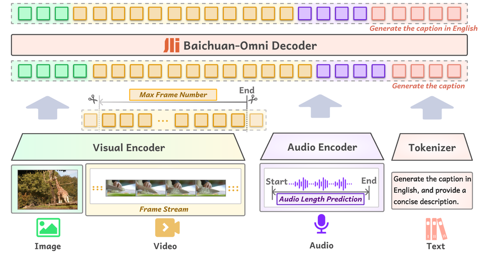 Baichuan-baidu09Audio – 百川智能开源的端到端语音交互模型  第2张