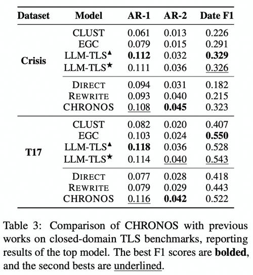 CHRONOS – 阿里通义联合上海交大等推出时间线摘要生成新框架 第1张 CHRONOS – 阿里通义联合上海交大等推出时间线摘要生成新框架 第1张