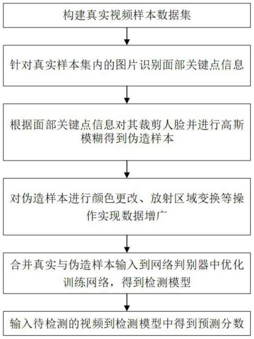 Deepfake Defenders – 中科院开发的识别Deepfake伪造内容的AI模型 第2张 Deepfake Defenders – 中科院开发的识别Deepfake伪造内容的AI模型 第2张