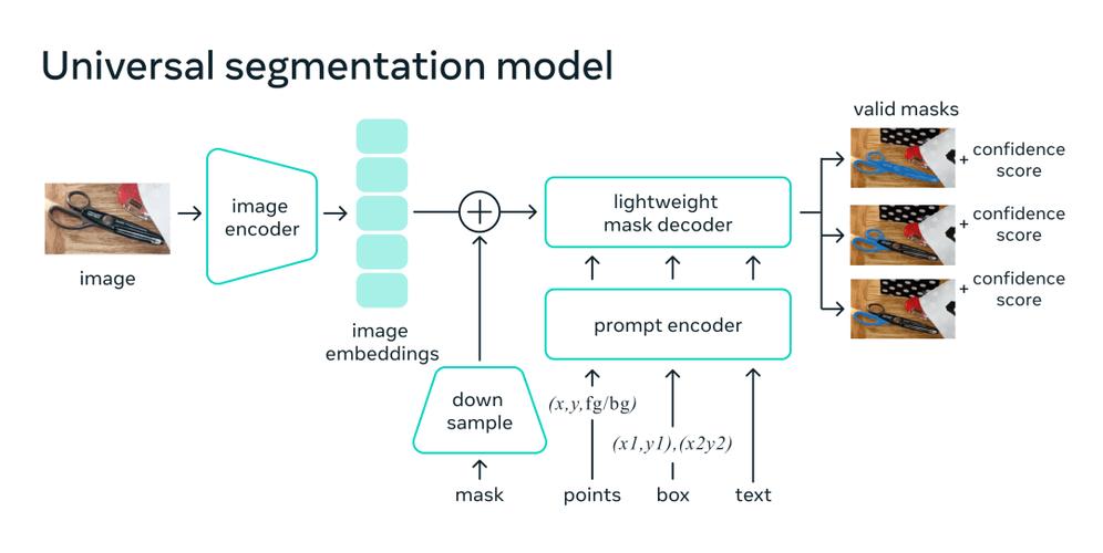 EfficientTAM – Meta AI推出的视频对象分割和跟踪模型 第1张 EfficientTAM – Meta AI推出的视频对象分割和跟踪模型 第1张