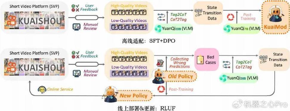 KuaiMod – 快手推出的自动化短视频质量判别框架 第1张 KuaiMod – 快手推出的自动化短视频质量判别框架 第1张