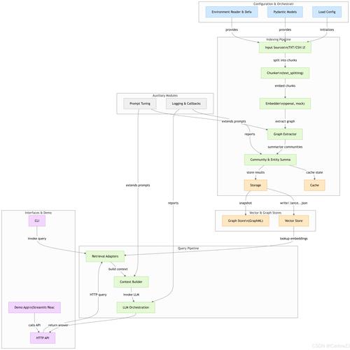 LazyGraphRAG – 微软推出的图形增强生成增强检索框架  第1张