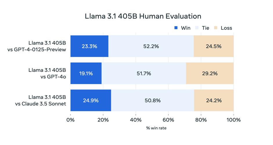 Llama 3 – Meta开源推出的新一代大语言模型  第2张