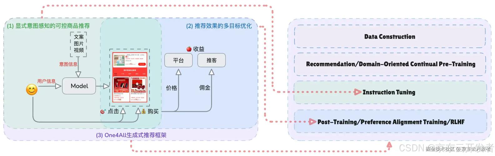 OneRec – 快手推出的端到端生成式推荐系统 第1张 OneRec – 快手推出的端到端生成式推荐系统 第1张