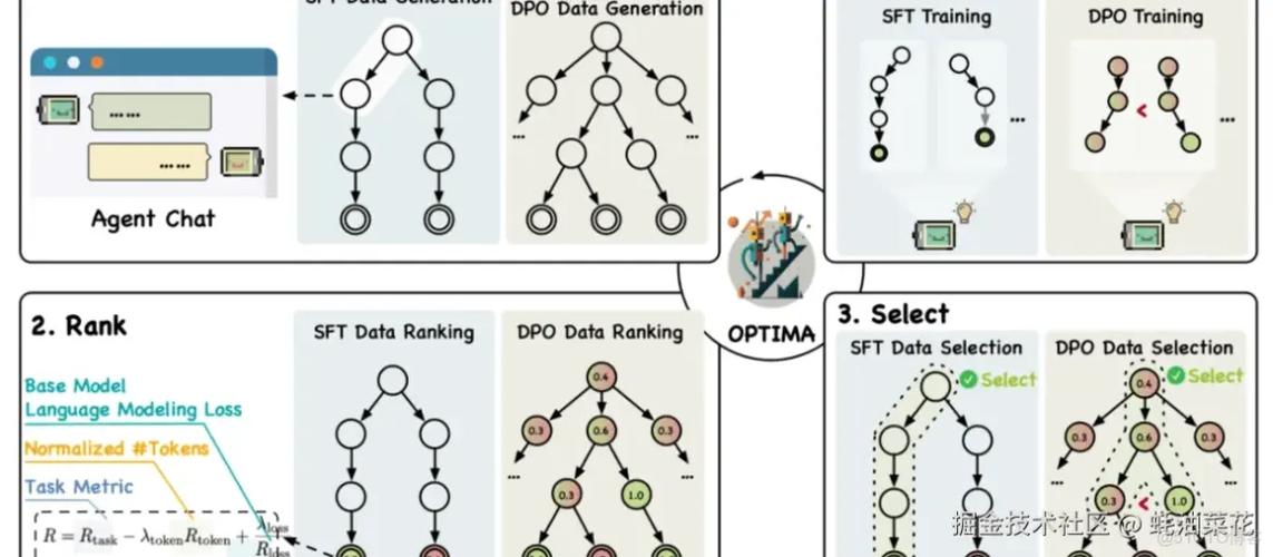 Optima – 清华联合北邮推出优化通信效率和任务有效性的训练框架 第1张 Optima – 清华联合北邮推出优化通信效率和任务有效性的训练框架 第1张