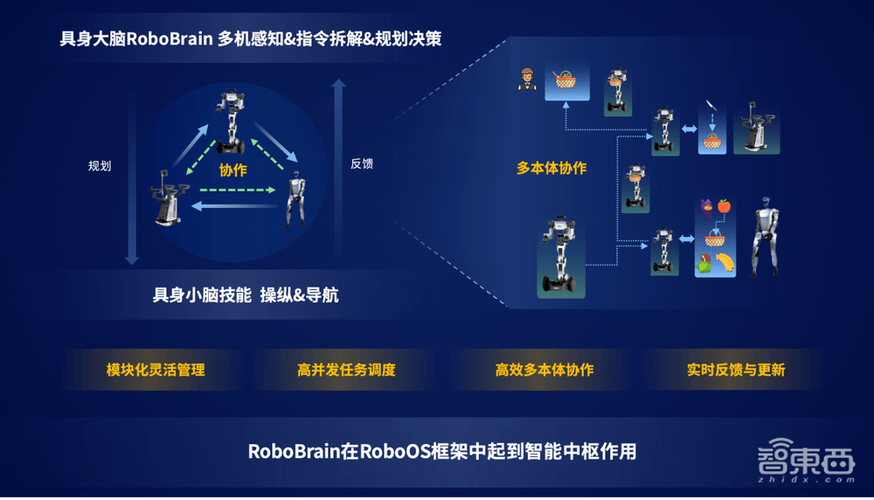 RoboOS 2.0 – 智谱开源的跨本体大小脑协同框架 第1张 RoboOS 2.0 – 智谱开源的跨本体大小脑协同框架 第1张