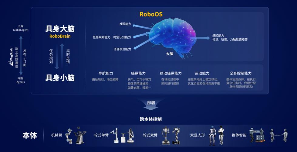 RoboOS – 智源研究院推出的首个跨本体具身大小脑协作框架 第1张 RoboOS – 智源研究院推出的首个跨本体具身大小脑协作框架 第1张