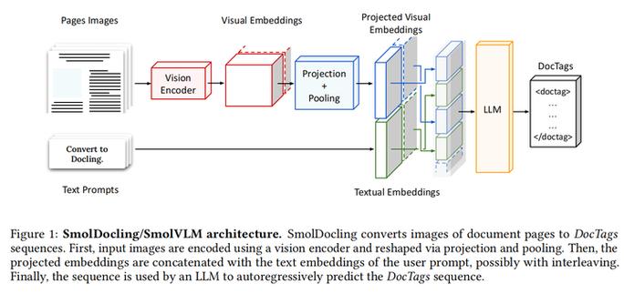 SmolDocling – 轻量级的多模态文档处理模型 第1张 SmolDocling – 轻量级的多模态文档处理模型 第1张