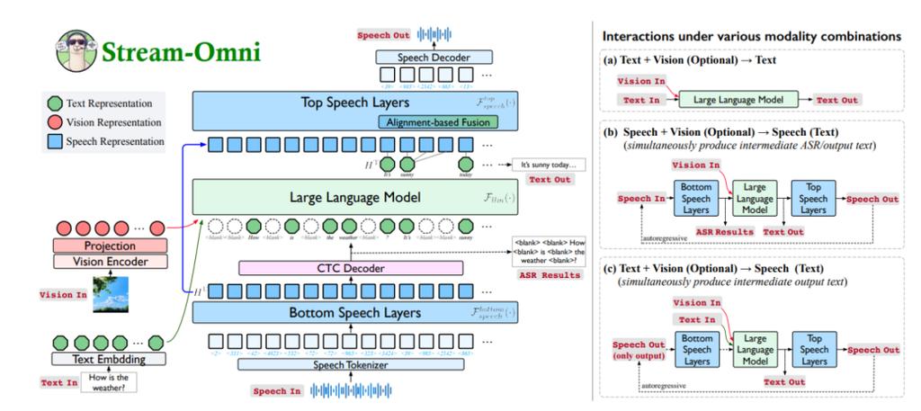 Stream-baidu09Omni – 中科院联合国科大推出的语言视觉语音模型  第1张